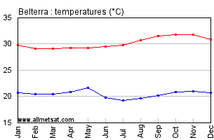 Belterra, Para Brazil Annual Temperature Graph